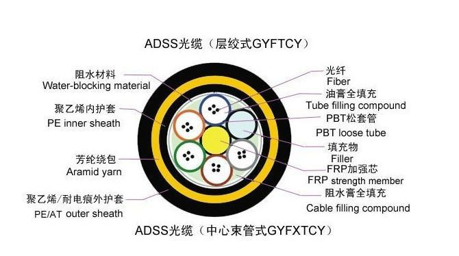 OPGW光缆